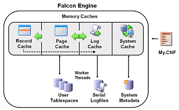 MySQL - Motor Falcon, diagrama